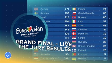 eurovision 2018 in which chanel hotbird|eurovision results.